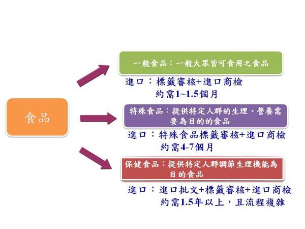 7.一般食品、特殊食品、保健食品 申請時間比較