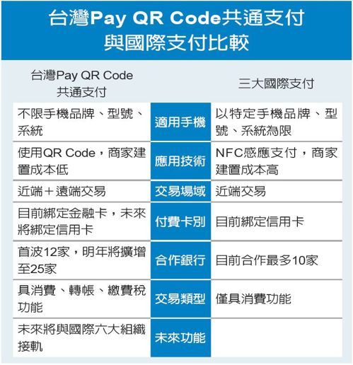 台灣Pay 掃碼支付上路